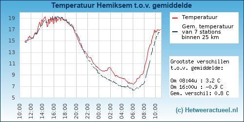 Temperatuur vergelijking 