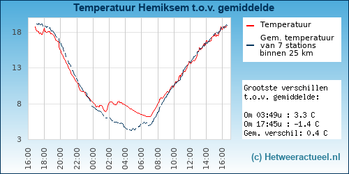 Temperatuur vergelijking 