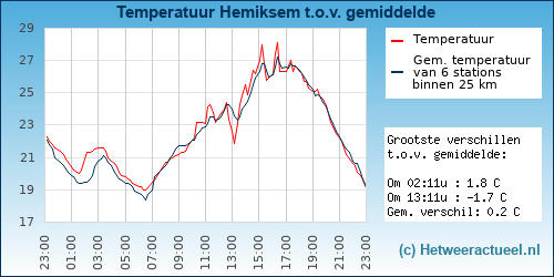 Temperatuur vergelijking 