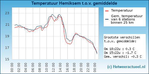 Temperatuur vergelijking 