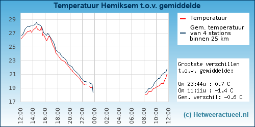 Temperatuur vergelijking 