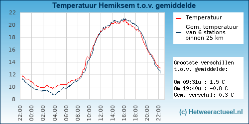Temperatuur vergelijking 