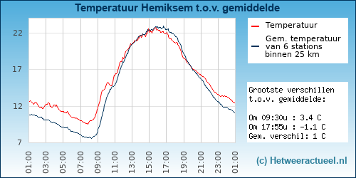Temperatuur vergelijking 