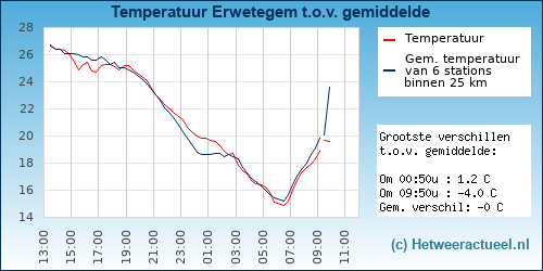 Temperatuur vergelijking 