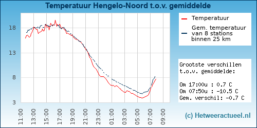 Temperatuur vergelijking 