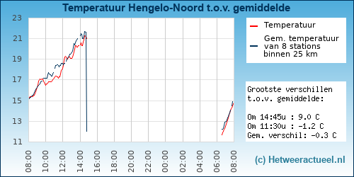 Temperatuur vergelijking 