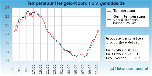 Temperatuur vergelijking 