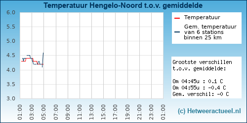 Temperatuur vergelijking 