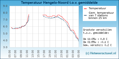 Temperatuur vergelijking 
