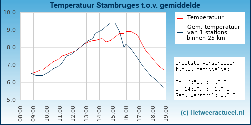 Temperatuur vergelijking 