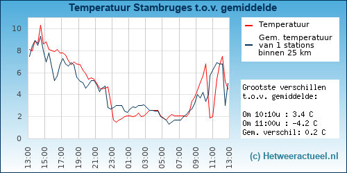 Temperatuur vergelijking 