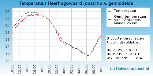 Temperatuur vergelijking 