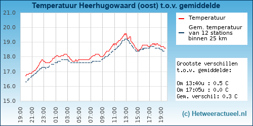 Temperatuur vergelijking 