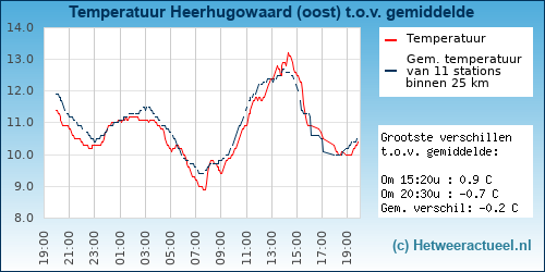 Temperatuur vergelijking 