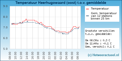 Temperatuur vergelijking 