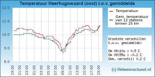 Temperatuur vergelijking 