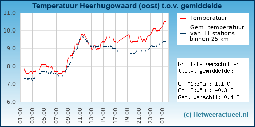 Temperatuur vergelijking 