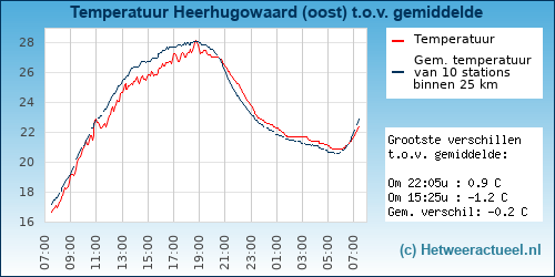 Temperatuur vergelijking 