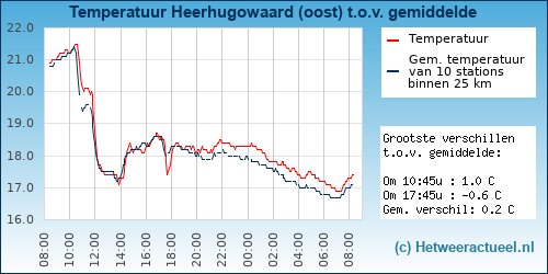 Temperatuur vergelijking 