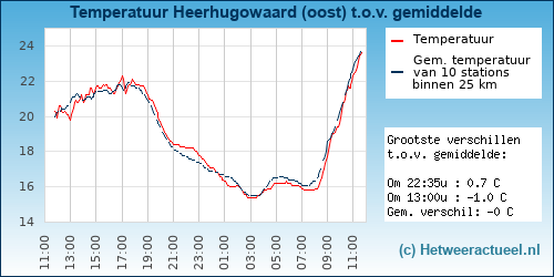 Temperatuur vergelijking 