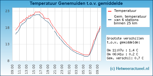 Temperatuur vergelijking 