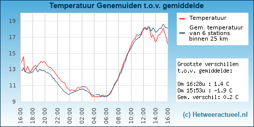 Temperatuur vergelijking 