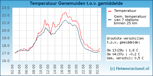Temperatuur vergelijking 