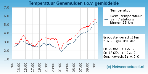 Temperatuur vergelijking 