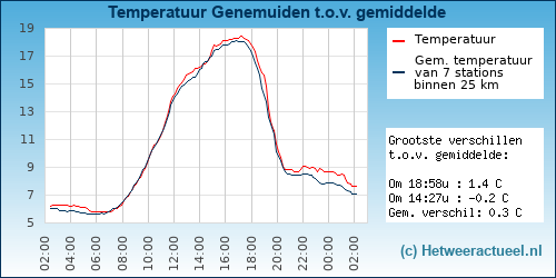 Temperatuur vergelijking 