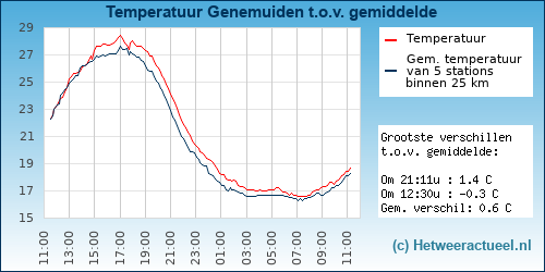 Temperatuur vergelijking 