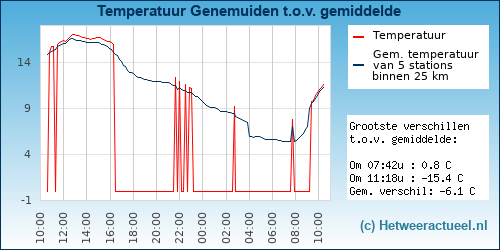 Temperatuur vergelijking 