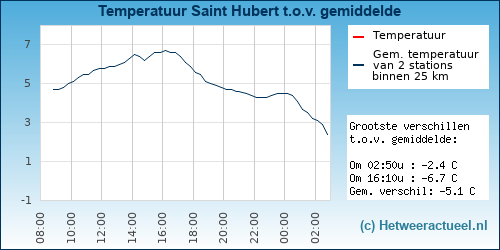 Temperatuur vergelijking 