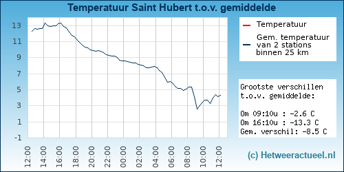 Temperatuur vergelijking 