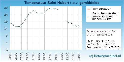Temperatuur vergelijking 