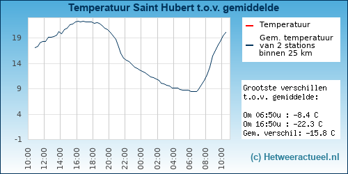Temperatuur vergelijking 