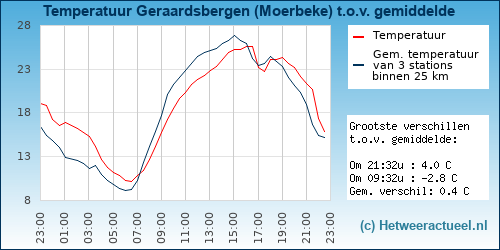 Temperatuur vergelijking 