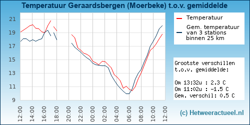 Temperatuur vergelijking 