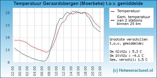 Temperatuur vergelijking 