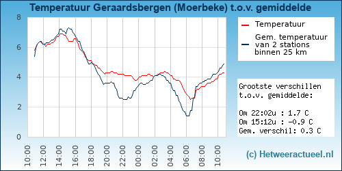Temperatuur vergelijking 