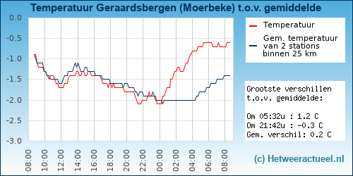 Temperatuur vergelijking 