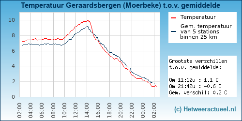Temperatuur vergelijking 