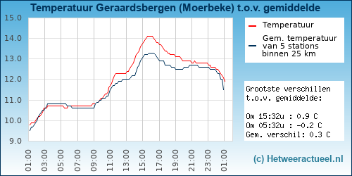 Temperatuur vergelijking 