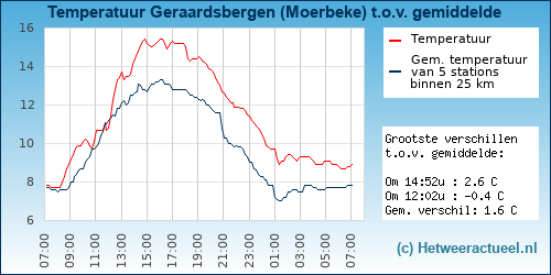 Temperatuur vergelijking 