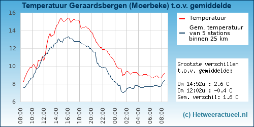 Temperatuur vergelijking 