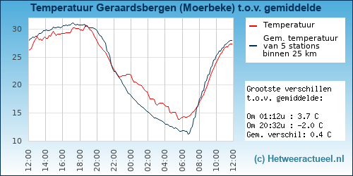 Temperatuur vergelijking 