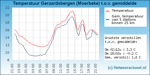Temperatuur vergelijking 