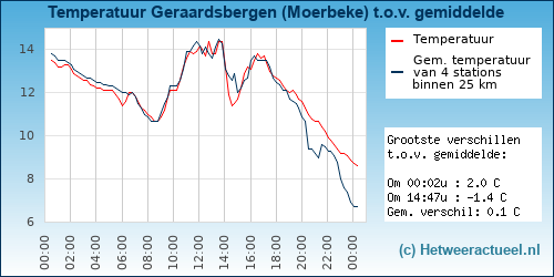 Temperatuur vergelijking 