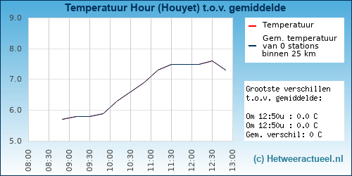Temperatuur vergelijking 