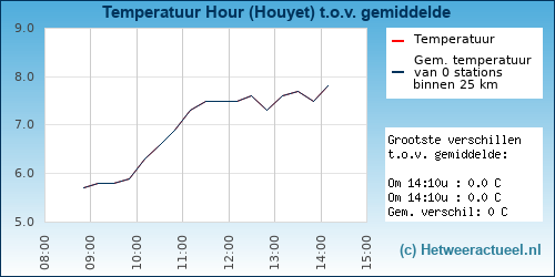 Temperatuur vergelijking 