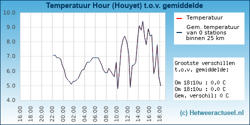 Temperatuur vergelijking 